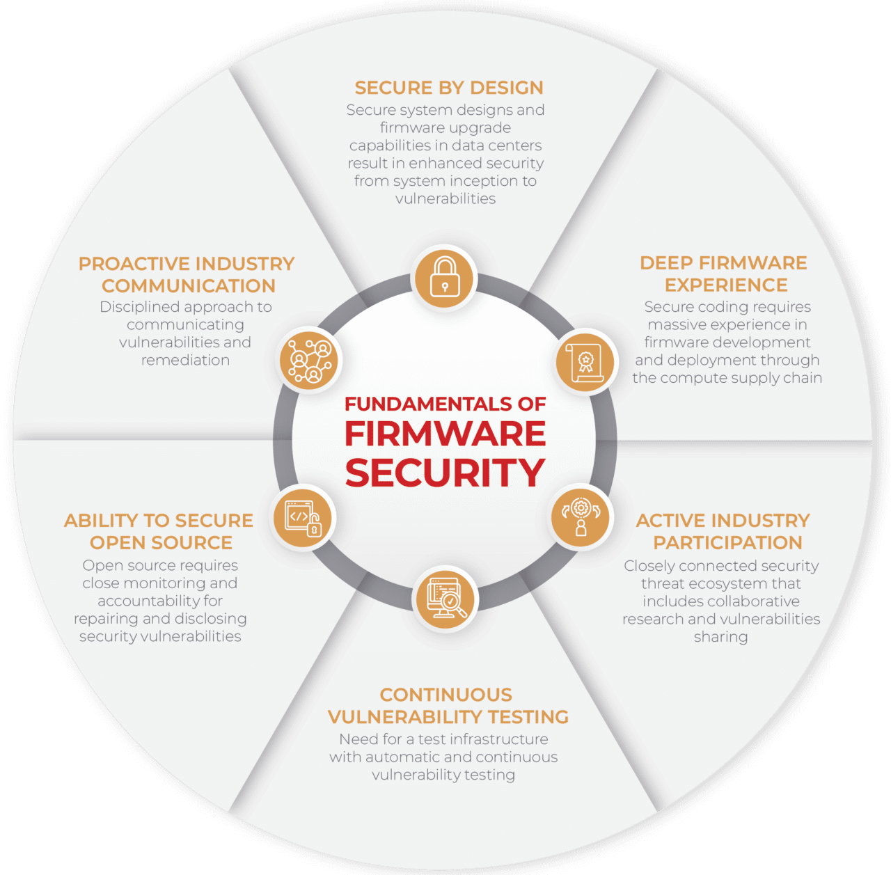 Fundamentals of Firmware Security